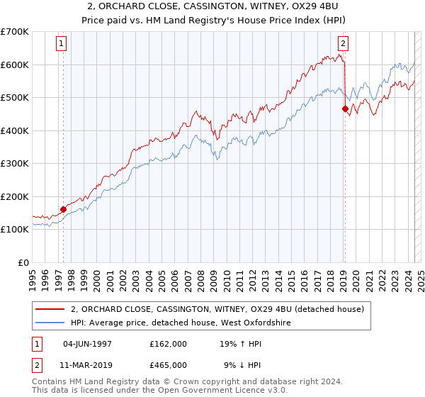 2, ORCHARD CLOSE, CASSINGTON, WITNEY, OX29 4BU: Price paid vs HM Land Registry's House Price Index