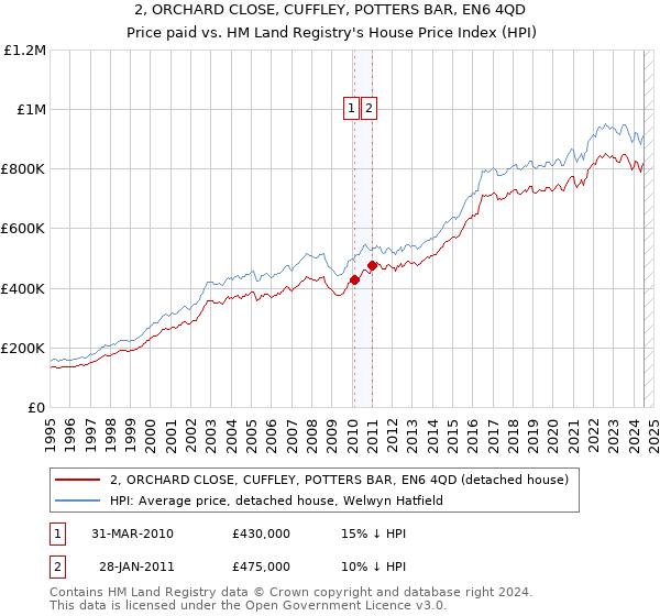 2, ORCHARD CLOSE, CUFFLEY, POTTERS BAR, EN6 4QD: Price paid vs HM Land Registry's House Price Index