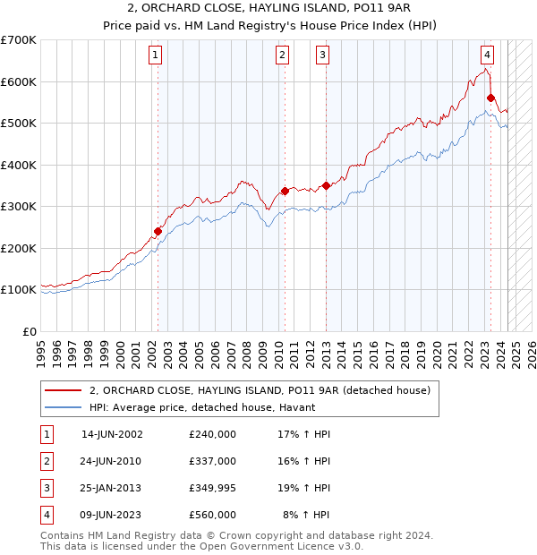 2, ORCHARD CLOSE, HAYLING ISLAND, PO11 9AR: Price paid vs HM Land Registry's House Price Index