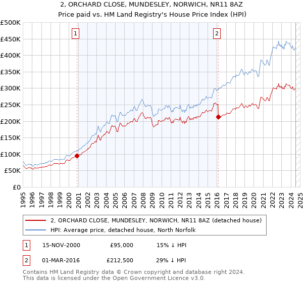 2, ORCHARD CLOSE, MUNDESLEY, NORWICH, NR11 8AZ: Price paid vs HM Land Registry's House Price Index