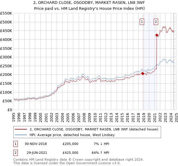 2, ORCHARD CLOSE, OSGODBY, MARKET RASEN, LN8 3WF: Price paid vs HM Land Registry's House Price Index