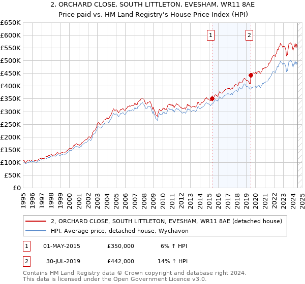 2, ORCHARD CLOSE, SOUTH LITTLETON, EVESHAM, WR11 8AE: Price paid vs HM Land Registry's House Price Index