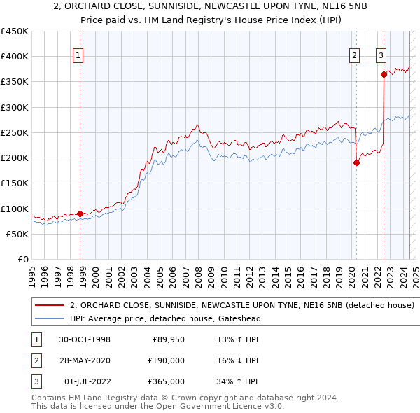 2, ORCHARD CLOSE, SUNNISIDE, NEWCASTLE UPON TYNE, NE16 5NB: Price paid vs HM Land Registry's House Price Index