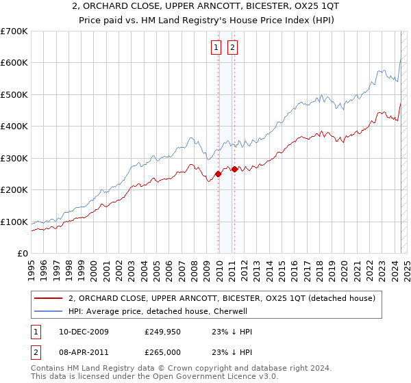 2, ORCHARD CLOSE, UPPER ARNCOTT, BICESTER, OX25 1QT: Price paid vs HM Land Registry's House Price Index