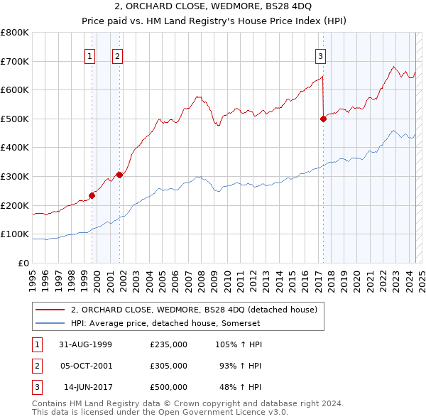 2, ORCHARD CLOSE, WEDMORE, BS28 4DQ: Price paid vs HM Land Registry's House Price Index