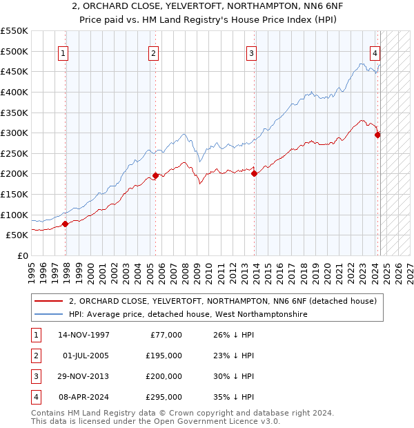 2, ORCHARD CLOSE, YELVERTOFT, NORTHAMPTON, NN6 6NF: Price paid vs HM Land Registry's House Price Index