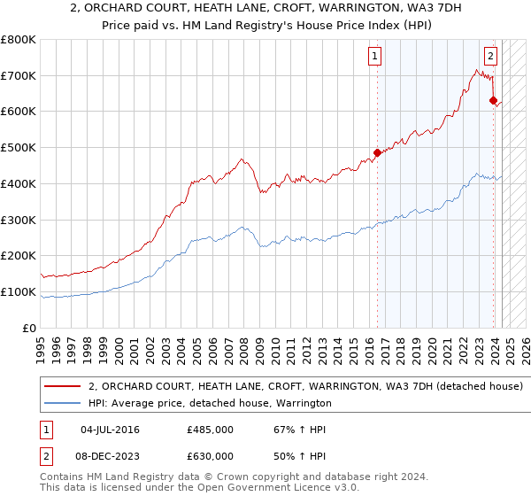 2, ORCHARD COURT, HEATH LANE, CROFT, WARRINGTON, WA3 7DH: Price paid vs HM Land Registry's House Price Index