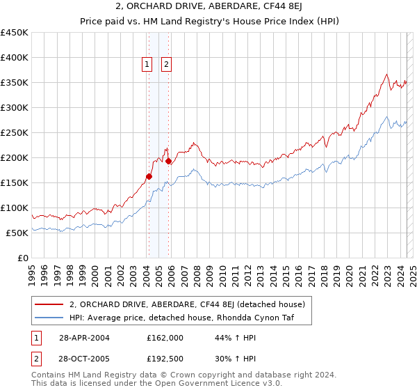 2, ORCHARD DRIVE, ABERDARE, CF44 8EJ: Price paid vs HM Land Registry's House Price Index