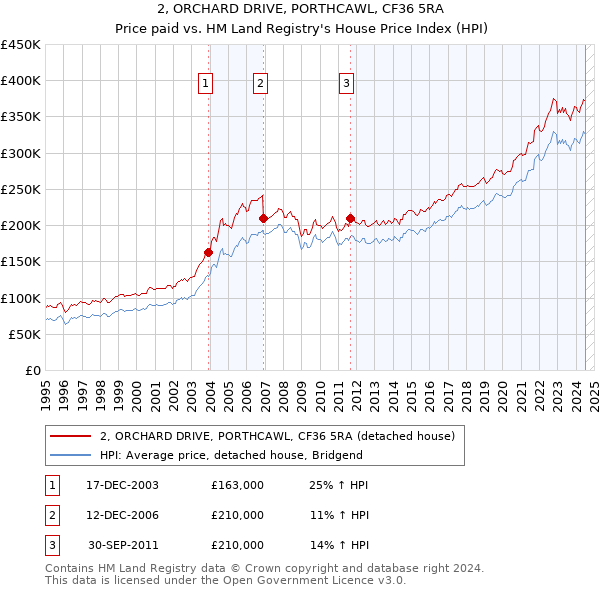 2, ORCHARD DRIVE, PORTHCAWL, CF36 5RA: Price paid vs HM Land Registry's House Price Index