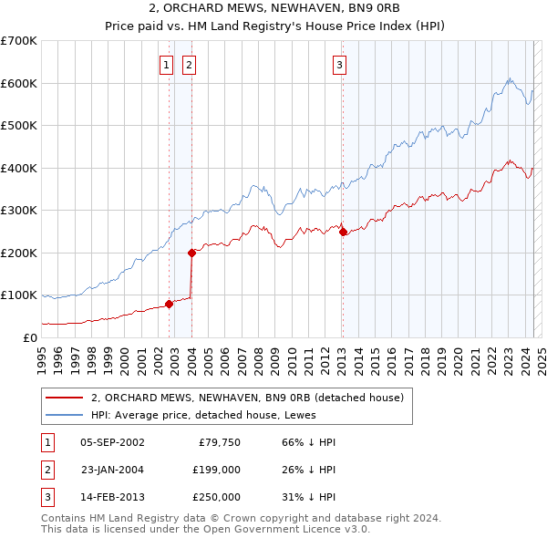 2, ORCHARD MEWS, NEWHAVEN, BN9 0RB: Price paid vs HM Land Registry's House Price Index