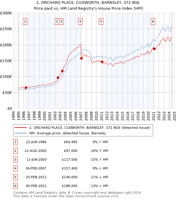 2, ORCHARD PLACE, CUDWORTH, BARNSLEY, S72 8GE: Price paid vs HM Land Registry's House Price Index