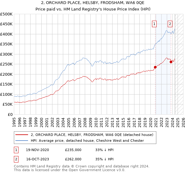 2, ORCHARD PLACE, HELSBY, FRODSHAM, WA6 0QE: Price paid vs HM Land Registry's House Price Index