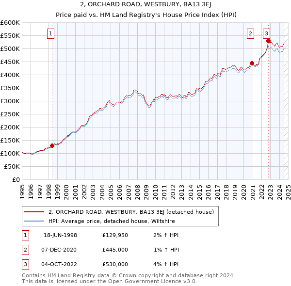 2, ORCHARD ROAD, WESTBURY, BA13 3EJ: Price paid vs HM Land Registry's House Price Index