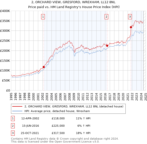 2, ORCHARD VIEW, GRESFORD, WREXHAM, LL12 8NL: Price paid vs HM Land Registry's House Price Index