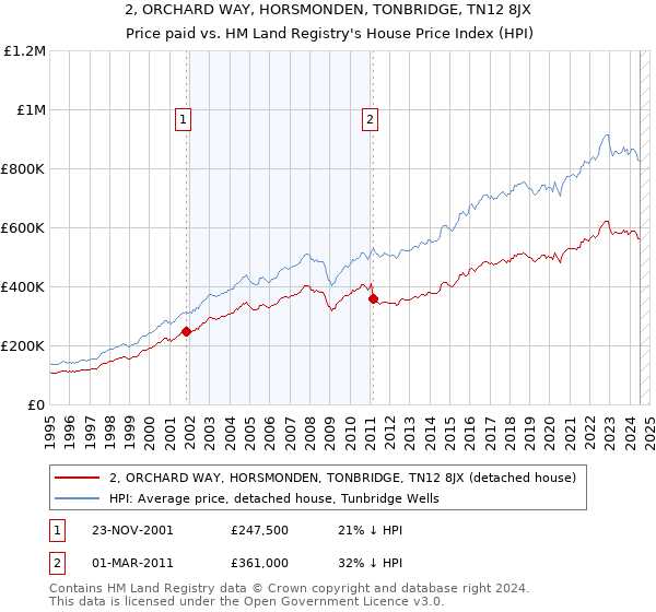 2, ORCHARD WAY, HORSMONDEN, TONBRIDGE, TN12 8JX: Price paid vs HM Land Registry's House Price Index