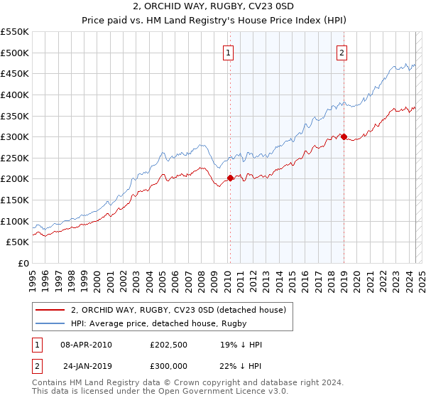 2, ORCHID WAY, RUGBY, CV23 0SD: Price paid vs HM Land Registry's House Price Index