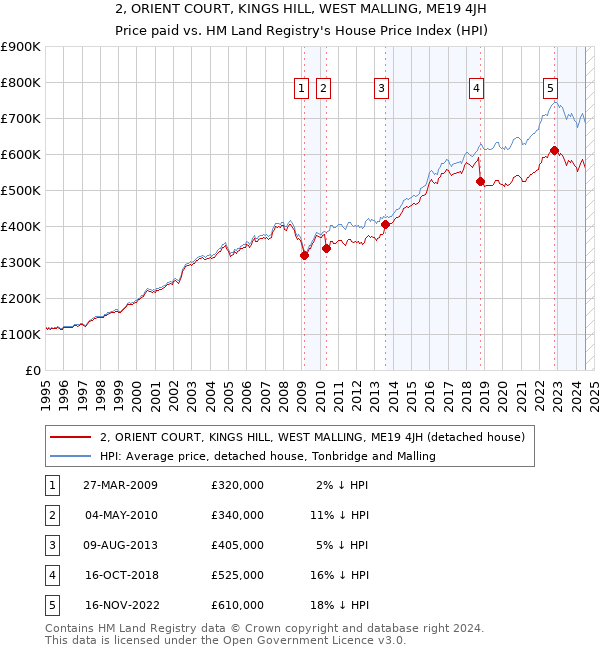 2, ORIENT COURT, KINGS HILL, WEST MALLING, ME19 4JH: Price paid vs HM Land Registry's House Price Index