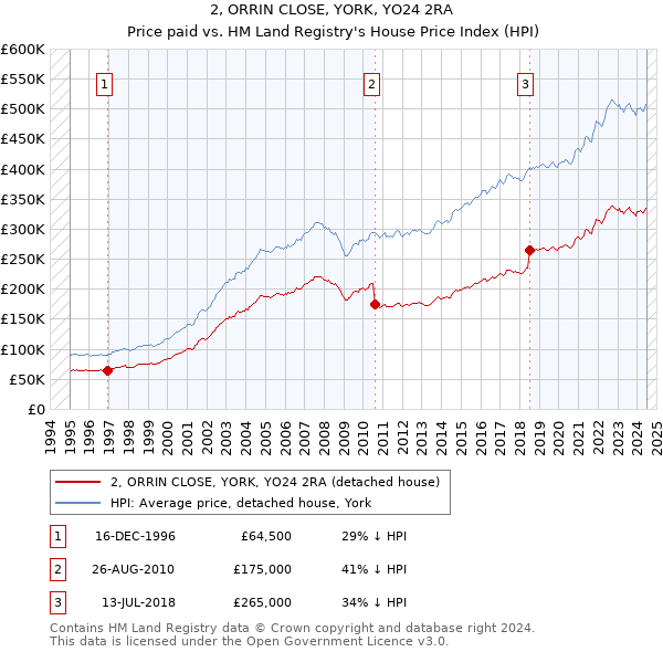 2, ORRIN CLOSE, YORK, YO24 2RA: Price paid vs HM Land Registry's House Price Index