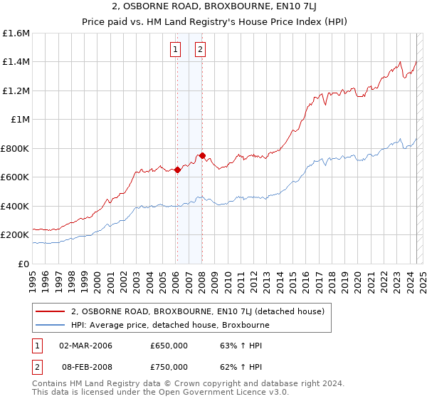 2, OSBORNE ROAD, BROXBOURNE, EN10 7LJ: Price paid vs HM Land Registry's House Price Index