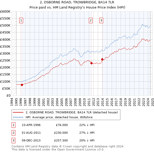 2, OSBORNE ROAD, TROWBRIDGE, BA14 7LR: Price paid vs HM Land Registry's House Price Index