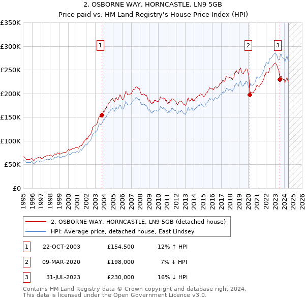 2, OSBORNE WAY, HORNCASTLE, LN9 5GB: Price paid vs HM Land Registry's House Price Index