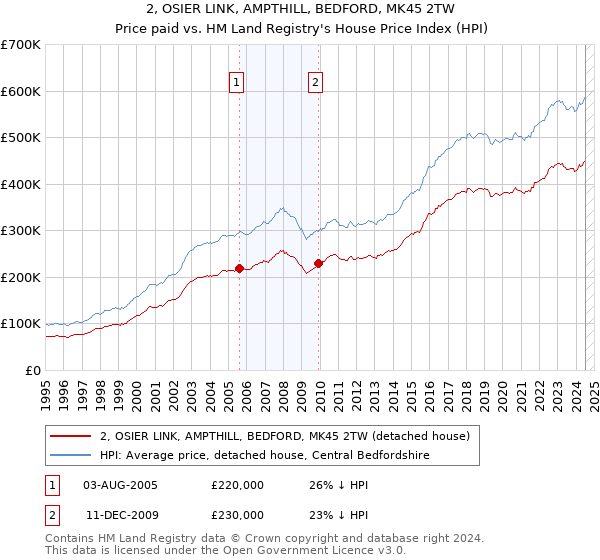 2, OSIER LINK, AMPTHILL, BEDFORD, MK45 2TW: Price paid vs HM Land Registry's House Price Index