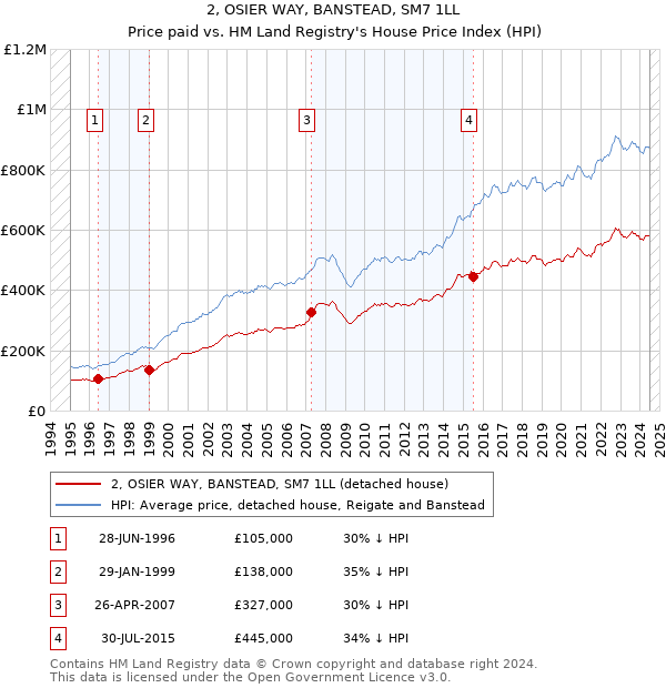 2, OSIER WAY, BANSTEAD, SM7 1LL: Price paid vs HM Land Registry's House Price Index