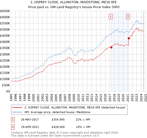 2, OSPREY CLOSE, ALLINGTON, MAIDSTONE, ME16 0FE: Price paid vs HM Land Registry's House Price Index