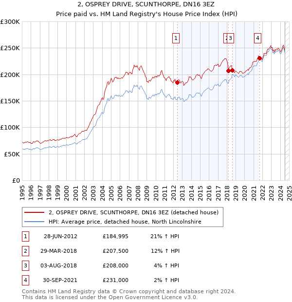 2, OSPREY DRIVE, SCUNTHORPE, DN16 3EZ: Price paid vs HM Land Registry's House Price Index