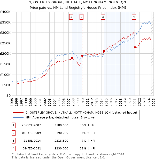 2, OSTERLEY GROVE, NUTHALL, NOTTINGHAM, NG16 1QN: Price paid vs HM Land Registry's House Price Index