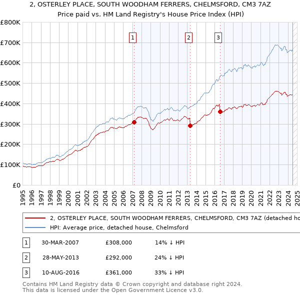 2, OSTERLEY PLACE, SOUTH WOODHAM FERRERS, CHELMSFORD, CM3 7AZ: Price paid vs HM Land Registry's House Price Index