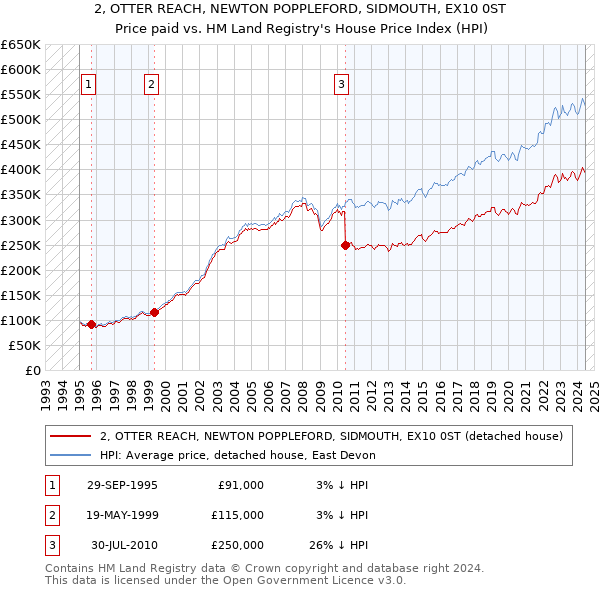 2, OTTER REACH, NEWTON POPPLEFORD, SIDMOUTH, EX10 0ST: Price paid vs HM Land Registry's House Price Index