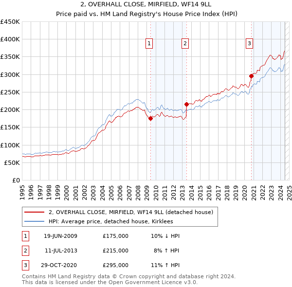 2, OVERHALL CLOSE, MIRFIELD, WF14 9LL: Price paid vs HM Land Registry's House Price Index