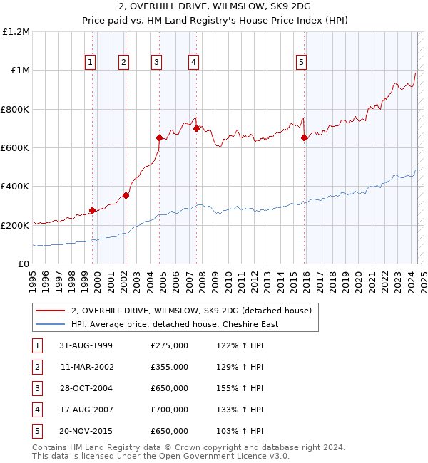 2, OVERHILL DRIVE, WILMSLOW, SK9 2DG: Price paid vs HM Land Registry's House Price Index