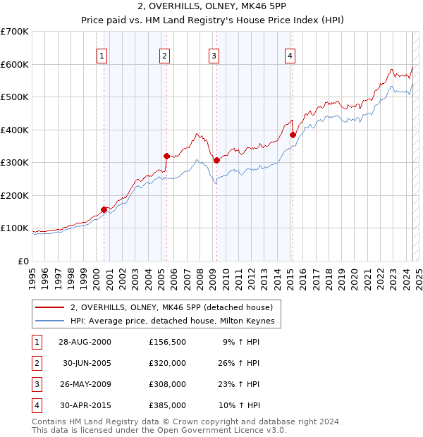 2, OVERHILLS, OLNEY, MK46 5PP: Price paid vs HM Land Registry's House Price Index