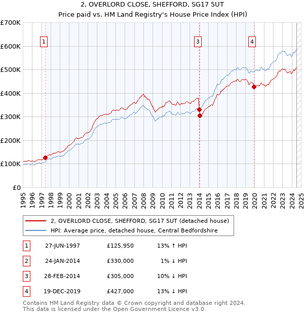 2, OVERLORD CLOSE, SHEFFORD, SG17 5UT: Price paid vs HM Land Registry's House Price Index