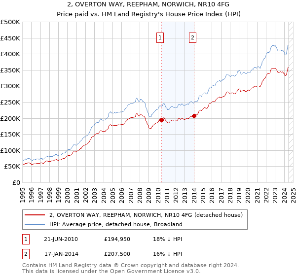 2, OVERTON WAY, REEPHAM, NORWICH, NR10 4FG: Price paid vs HM Land Registry's House Price Index