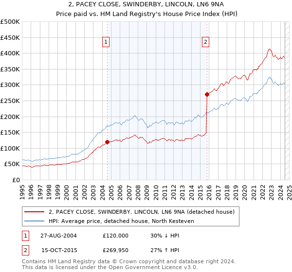 2, PACEY CLOSE, SWINDERBY, LINCOLN, LN6 9NA: Price paid vs HM Land Registry's House Price Index