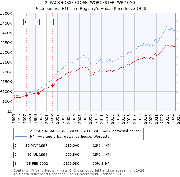 2, PACKHORSE CLOSE, WORCESTER, WR2 6AG: Price paid vs HM Land Registry's House Price Index