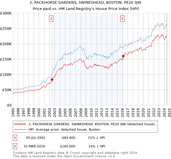 2, PACKHORSE GARDENS, SWINESHEAD, BOSTON, PE20 3JW: Price paid vs HM Land Registry's House Price Index