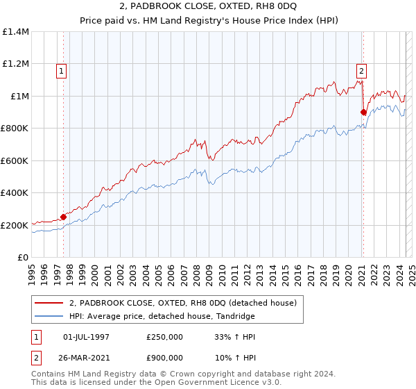 2, PADBROOK CLOSE, OXTED, RH8 0DQ: Price paid vs HM Land Registry's House Price Index