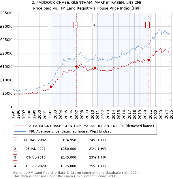 2, PADDOCK CHASE, GLENTHAM, MARKET RASEN, LN8 2FB: Price paid vs HM Land Registry's House Price Index