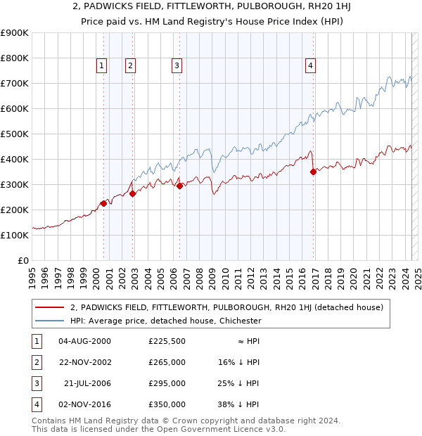 2, PADWICKS FIELD, FITTLEWORTH, PULBOROUGH, RH20 1HJ: Price paid vs HM Land Registry's House Price Index