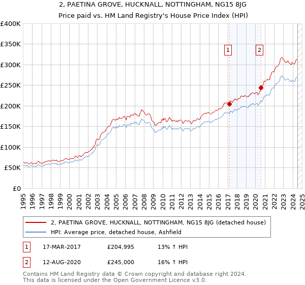 2, PAETINA GROVE, HUCKNALL, NOTTINGHAM, NG15 8JG: Price paid vs HM Land Registry's House Price Index