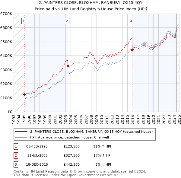 2, PAINTERS CLOSE, BLOXHAM, BANBURY, OX15 4QY: Price paid vs HM Land Registry's House Price Index