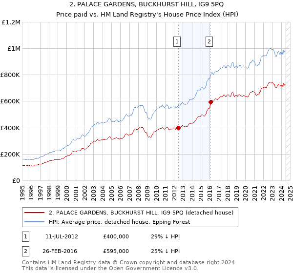 2, PALACE GARDENS, BUCKHURST HILL, IG9 5PQ: Price paid vs HM Land Registry's House Price Index