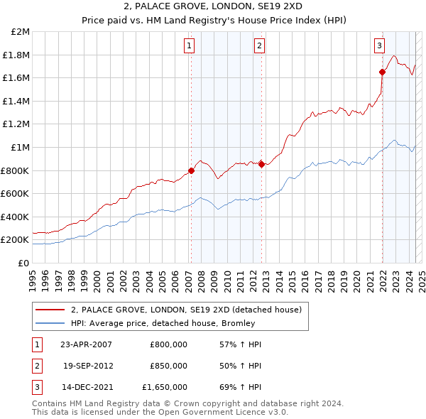 2, PALACE GROVE, LONDON, SE19 2XD: Price paid vs HM Land Registry's House Price Index