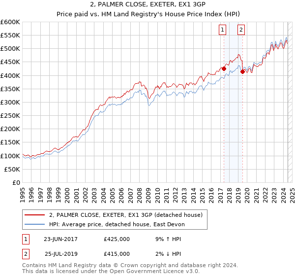 2, PALMER CLOSE, EXETER, EX1 3GP: Price paid vs HM Land Registry's House Price Index