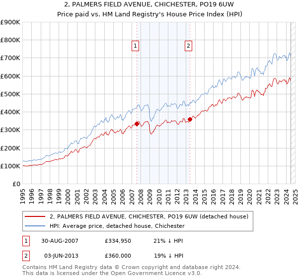 2, PALMERS FIELD AVENUE, CHICHESTER, PO19 6UW: Price paid vs HM Land Registry's House Price Index