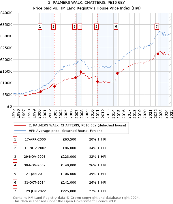 2, PALMERS WALK, CHATTERIS, PE16 6EY: Price paid vs HM Land Registry's House Price Index